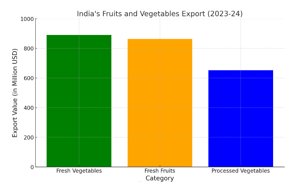 Top 10 Countries Importing from India